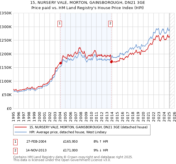 15, NURSERY VALE, MORTON, GAINSBOROUGH, DN21 3GE: Price paid vs HM Land Registry's House Price Index