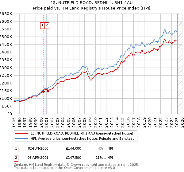 15, NUTFIELD ROAD, REDHILL, RH1 4AU: Price paid vs HM Land Registry's House Price Index