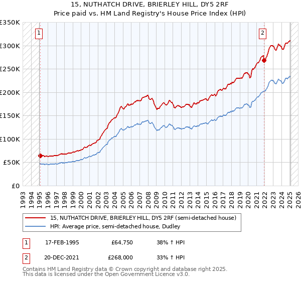 15, NUTHATCH DRIVE, BRIERLEY HILL, DY5 2RF: Price paid vs HM Land Registry's House Price Index