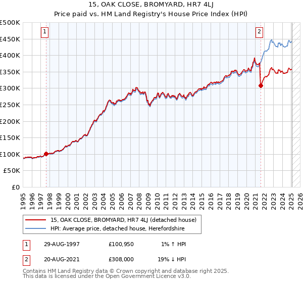 15, OAK CLOSE, BROMYARD, HR7 4LJ: Price paid vs HM Land Registry's House Price Index