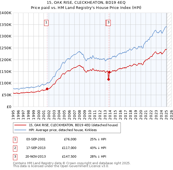 15, OAK RISE, CLECKHEATON, BD19 4EQ: Price paid vs HM Land Registry's House Price Index