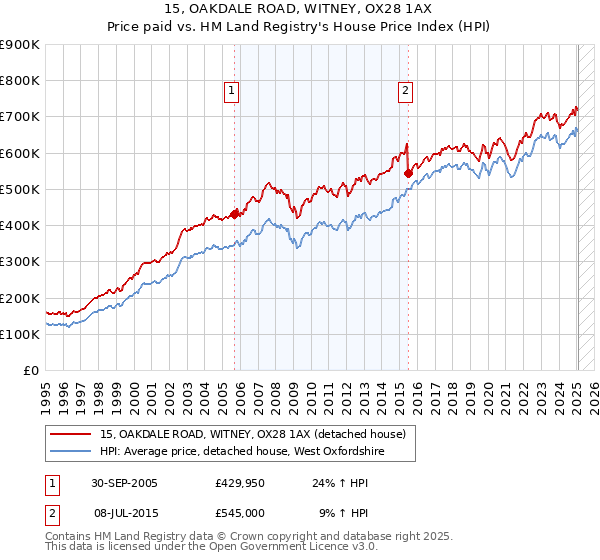 15, OAKDALE ROAD, WITNEY, OX28 1AX: Price paid vs HM Land Registry's House Price Index