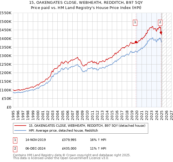 15, OAKENGATES CLOSE, WEBHEATH, REDDITCH, B97 5QY: Price paid vs HM Land Registry's House Price Index