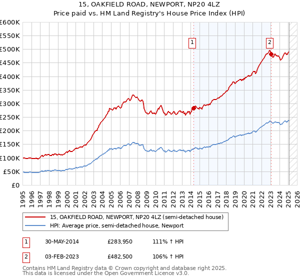 15, OAKFIELD ROAD, NEWPORT, NP20 4LZ: Price paid vs HM Land Registry's House Price Index