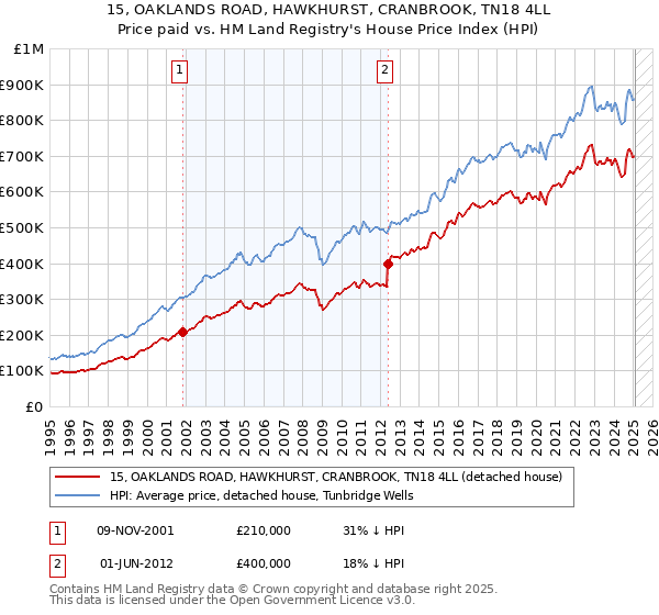 15, OAKLANDS ROAD, HAWKHURST, CRANBROOK, TN18 4LL: Price paid vs HM Land Registry's House Price Index