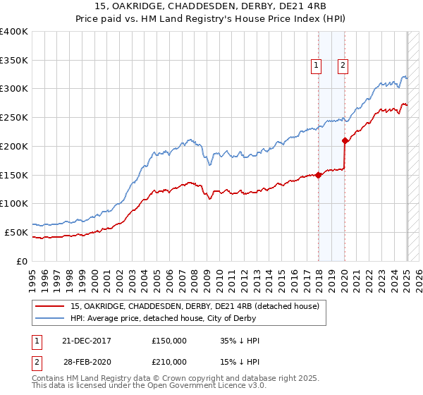 15, OAKRIDGE, CHADDESDEN, DERBY, DE21 4RB: Price paid vs HM Land Registry's House Price Index