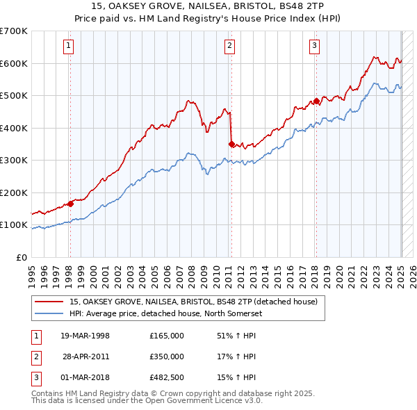 15, OAKSEY GROVE, NAILSEA, BRISTOL, BS48 2TP: Price paid vs HM Land Registry's House Price Index