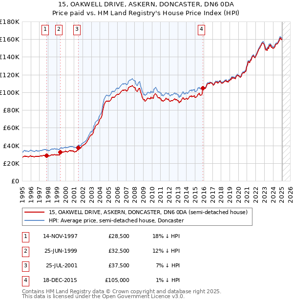 15, OAKWELL DRIVE, ASKERN, DONCASTER, DN6 0DA: Price paid vs HM Land Registry's House Price Index