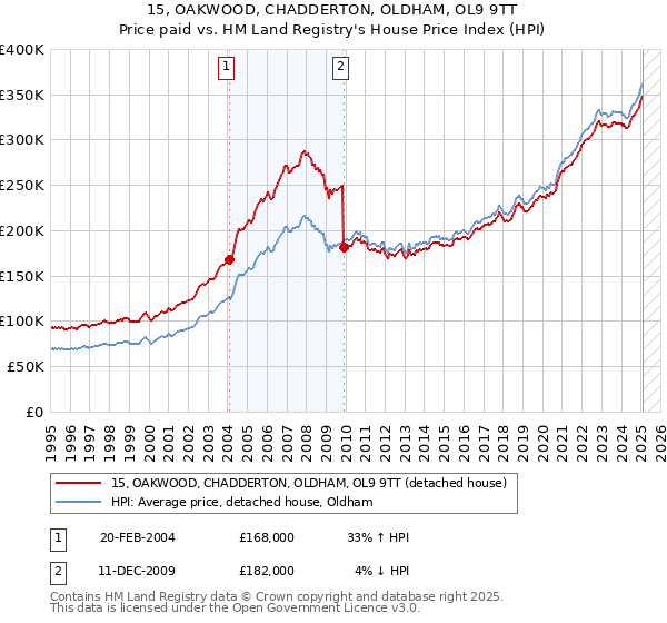 15, OAKWOOD, CHADDERTON, OLDHAM, OL9 9TT: Price paid vs HM Land Registry's House Price Index