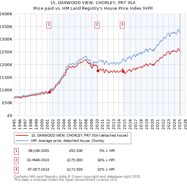 15, OAKWOOD VIEW, CHORLEY, PR7 3SA: Price paid vs HM Land Registry's House Price Index