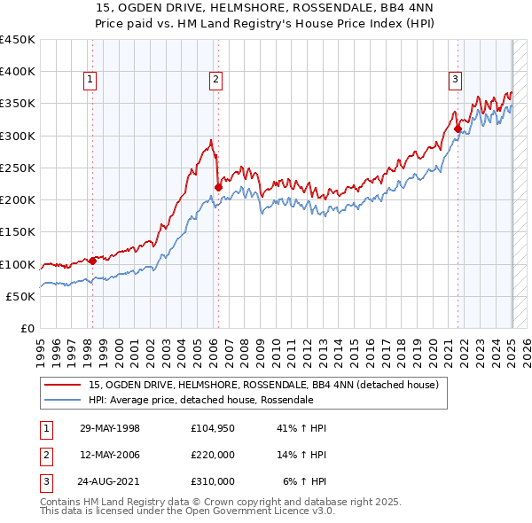 15, OGDEN DRIVE, HELMSHORE, ROSSENDALE, BB4 4NN: Price paid vs HM Land Registry's House Price Index