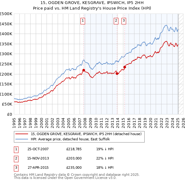 15, OGDEN GROVE, KESGRAVE, IPSWICH, IP5 2HH: Price paid vs HM Land Registry's House Price Index