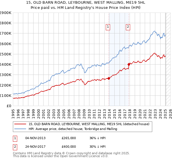 15, OLD BARN ROAD, LEYBOURNE, WEST MALLING, ME19 5HL: Price paid vs HM Land Registry's House Price Index