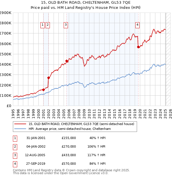 15, OLD BATH ROAD, CHELTENHAM, GL53 7QE: Price paid vs HM Land Registry's House Price Index