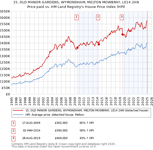 15, OLD MANOR GARDENS, WYMONDHAM, MELTON MOWBRAY, LE14 2AN: Price paid vs HM Land Registry's House Price Index