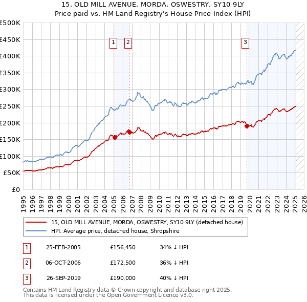 15, OLD MILL AVENUE, MORDA, OSWESTRY, SY10 9LY: Price paid vs HM Land Registry's House Price Index