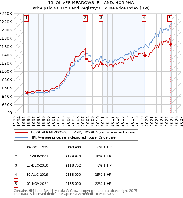 15, OLIVER MEADOWS, ELLAND, HX5 9HA: Price paid vs HM Land Registry's House Price Index