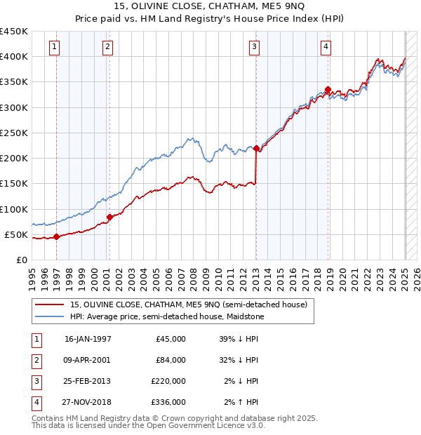 15, OLIVINE CLOSE, CHATHAM, ME5 9NQ: Price paid vs HM Land Registry's House Price Index