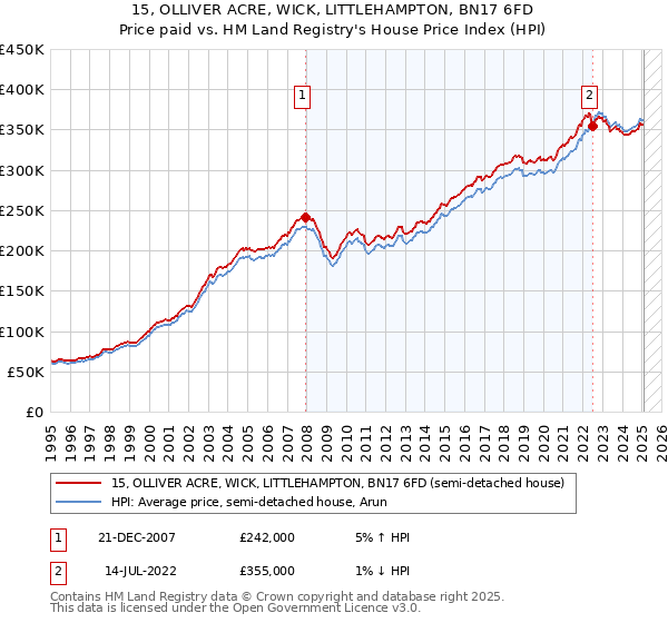 15, OLLIVER ACRE, WICK, LITTLEHAMPTON, BN17 6FD: Price paid vs HM Land Registry's House Price Index