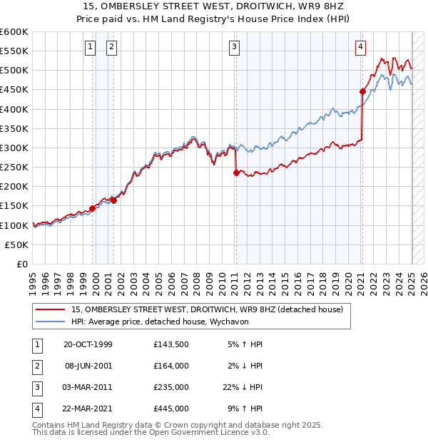 15, OMBERSLEY STREET WEST, DROITWICH, WR9 8HZ: Price paid vs HM Land Registry's House Price Index