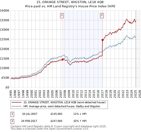 15, ORANGE STREET, WIGSTON, LE18 4QB: Price paid vs HM Land Registry's House Price Index