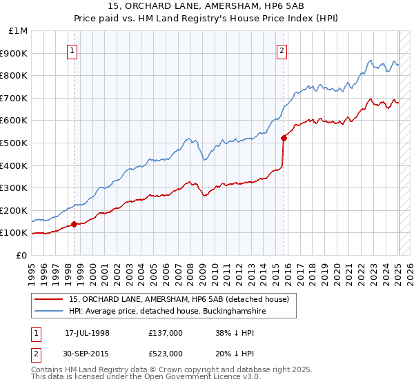 15, ORCHARD LANE, AMERSHAM, HP6 5AB: Price paid vs HM Land Registry's House Price Index