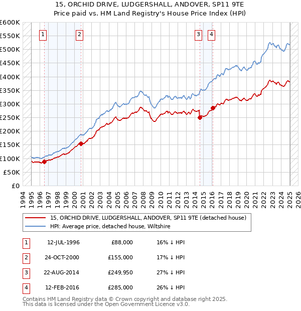 15, ORCHID DRIVE, LUDGERSHALL, ANDOVER, SP11 9TE: Price paid vs HM Land Registry's House Price Index
