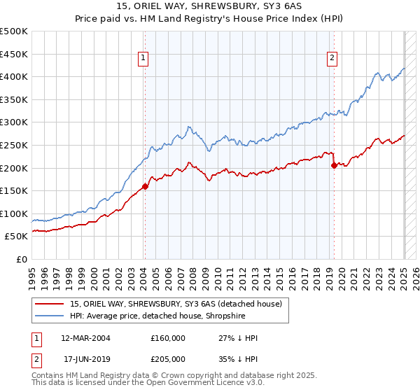 15, ORIEL WAY, SHREWSBURY, SY3 6AS: Price paid vs HM Land Registry's House Price Index
