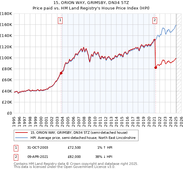 15, ORION WAY, GRIMSBY, DN34 5TZ: Price paid vs HM Land Registry's House Price Index