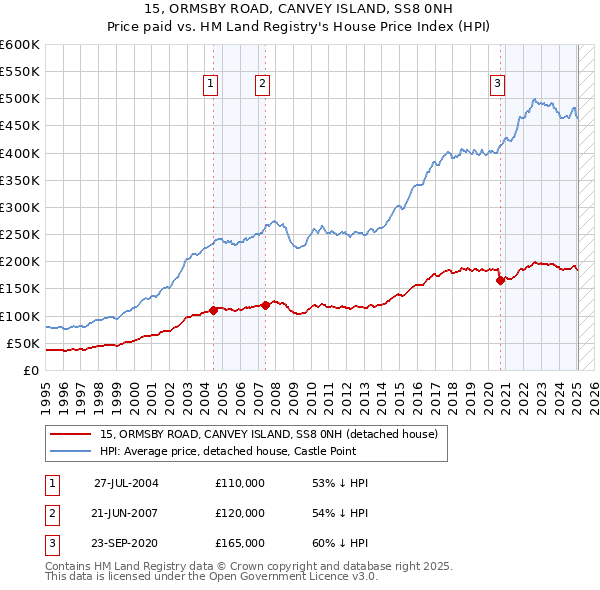 15, ORMSBY ROAD, CANVEY ISLAND, SS8 0NH: Price paid vs HM Land Registry's House Price Index