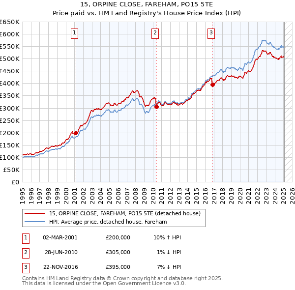 15, ORPINE CLOSE, FAREHAM, PO15 5TE: Price paid vs HM Land Registry's House Price Index