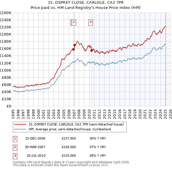 15, OSPREY CLOSE, CARLISLE, CA2 7PR: Price paid vs HM Land Registry's House Price Index