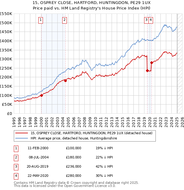 15, OSPREY CLOSE, HARTFORD, HUNTINGDON, PE29 1UX: Price paid vs HM Land Registry's House Price Index