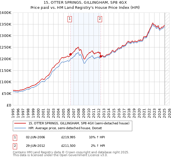 15, OTTER SPRINGS, GILLINGHAM, SP8 4GX: Price paid vs HM Land Registry's House Price Index