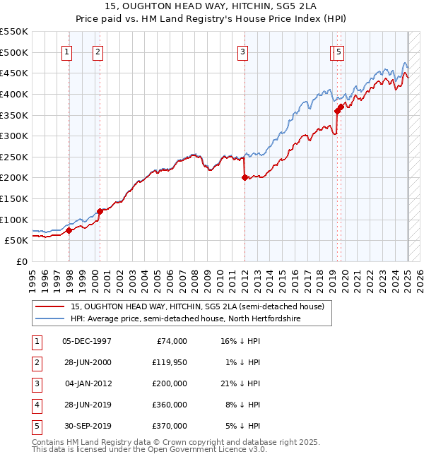 15, OUGHTON HEAD WAY, HITCHIN, SG5 2LA: Price paid vs HM Land Registry's House Price Index