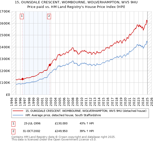 15, OUNSDALE CRESCENT, WOMBOURNE, WOLVERHAMPTON, WV5 9HU: Price paid vs HM Land Registry's House Price Index