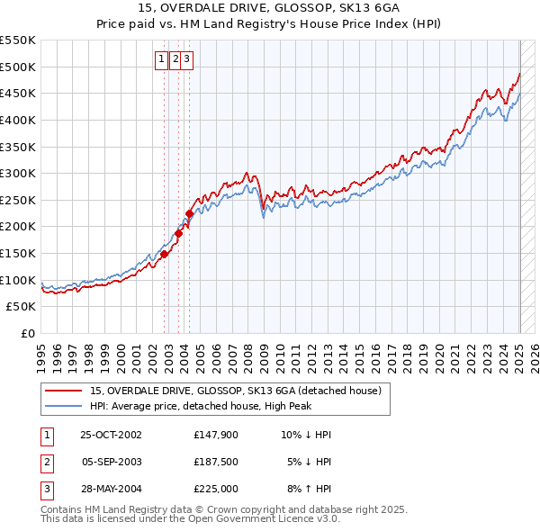 15, OVERDALE DRIVE, GLOSSOP, SK13 6GA: Price paid vs HM Land Registry's House Price Index