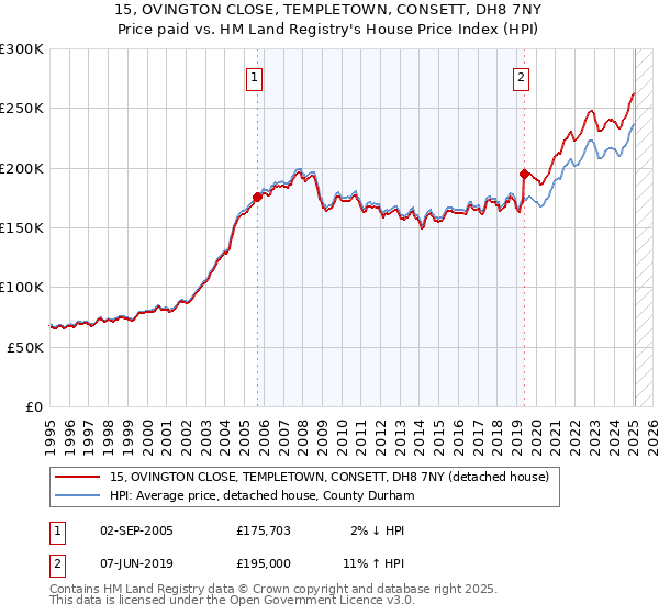 15, OVINGTON CLOSE, TEMPLETOWN, CONSETT, DH8 7NY: Price paid vs HM Land Registry's House Price Index