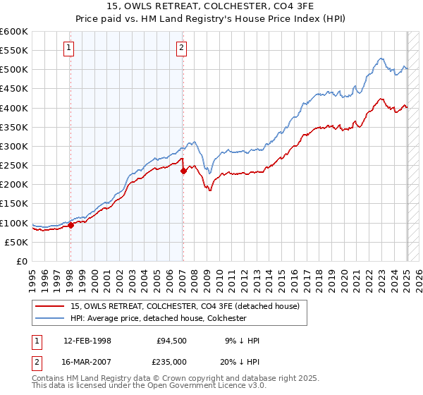 15, OWLS RETREAT, COLCHESTER, CO4 3FE: Price paid vs HM Land Registry's House Price Index