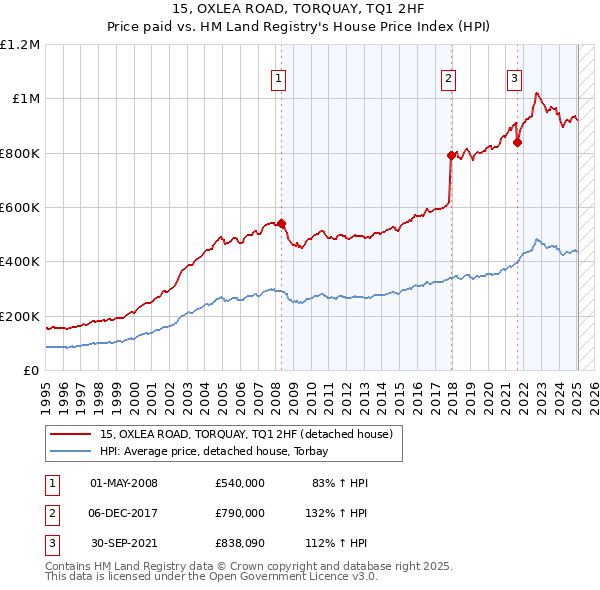 15, OXLEA ROAD, TORQUAY, TQ1 2HF: Price paid vs HM Land Registry's House Price Index