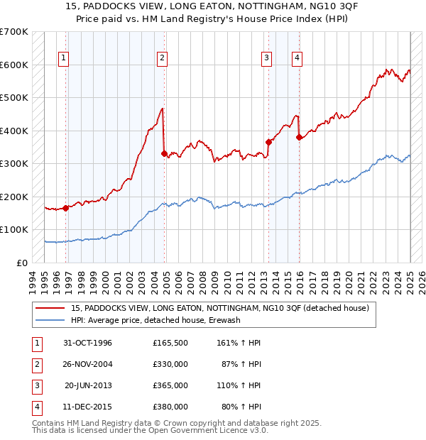 15, PADDOCKS VIEW, LONG EATON, NOTTINGHAM, NG10 3QF: Price paid vs HM Land Registry's House Price Index
