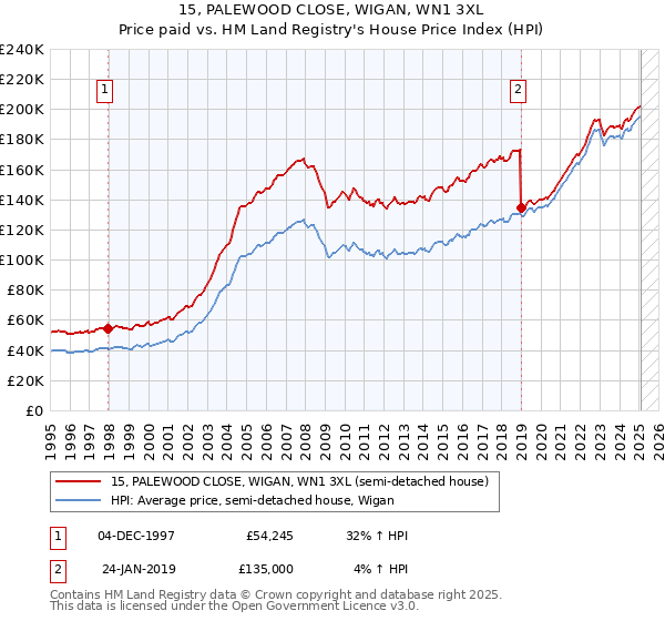15, PALEWOOD CLOSE, WIGAN, WN1 3XL: Price paid vs HM Land Registry's House Price Index