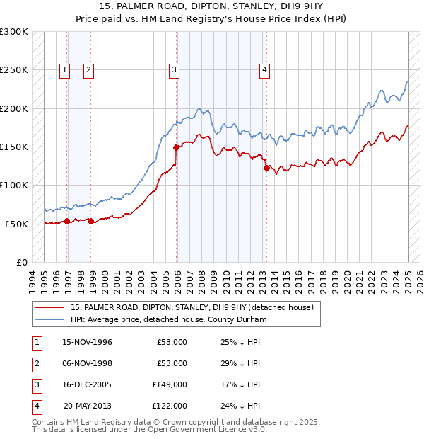 15, PALMER ROAD, DIPTON, STANLEY, DH9 9HY: Price paid vs HM Land Registry's House Price Index