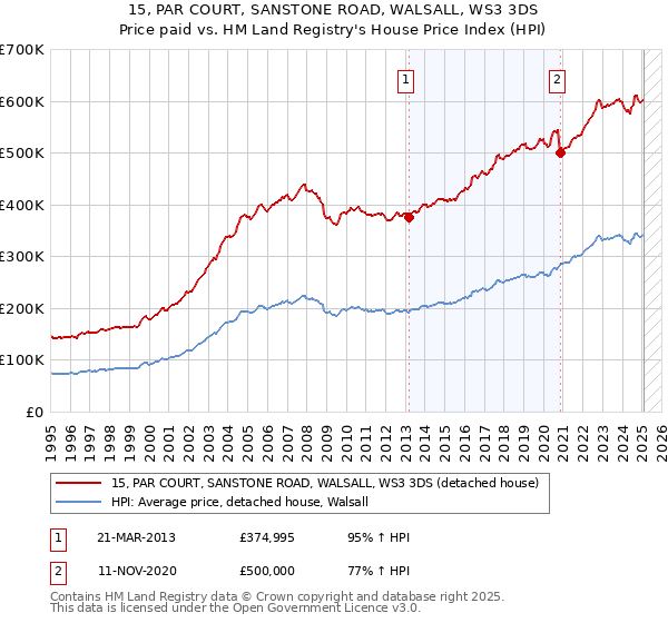 15, PAR COURT, SANSTONE ROAD, WALSALL, WS3 3DS: Price paid vs HM Land Registry's House Price Index
