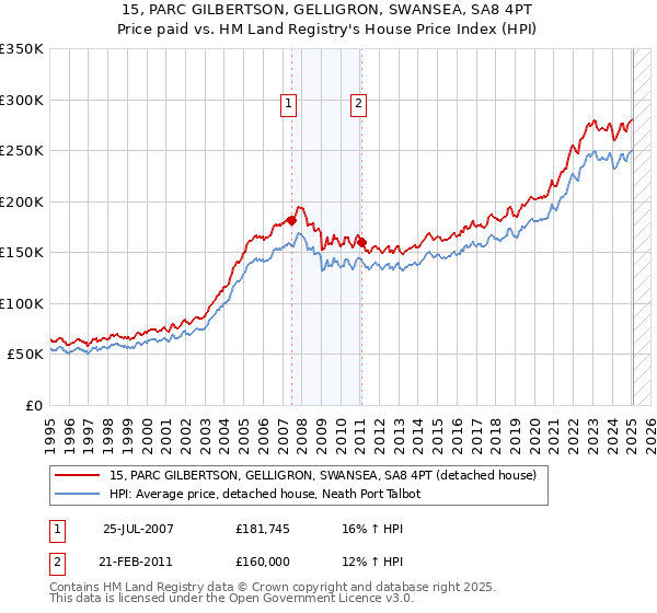 15, PARC GILBERTSON, GELLIGRON, SWANSEA, SA8 4PT: Price paid vs HM Land Registry's House Price Index