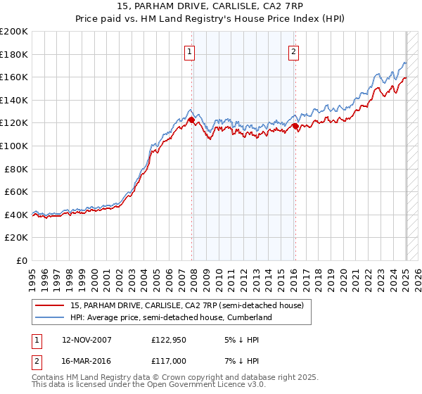 15, PARHAM DRIVE, CARLISLE, CA2 7RP: Price paid vs HM Land Registry's House Price Index