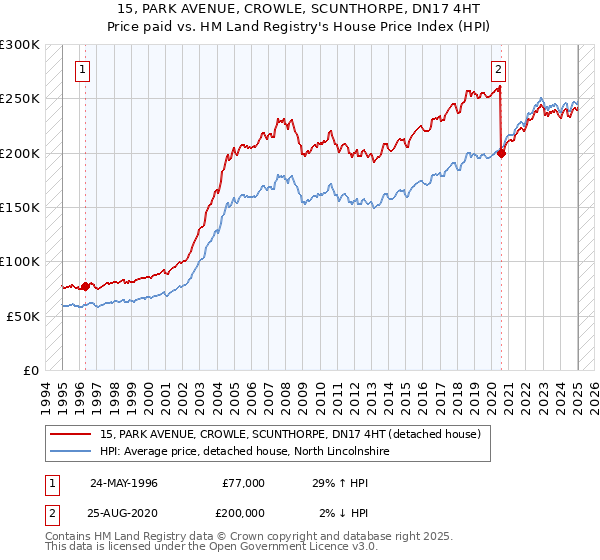 15, PARK AVENUE, CROWLE, SCUNTHORPE, DN17 4HT: Price paid vs HM Land Registry's House Price Index