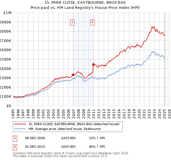 15, PARK CLOSE, EASTBOURNE, BN20 8AG: Price paid vs HM Land Registry's House Price Index