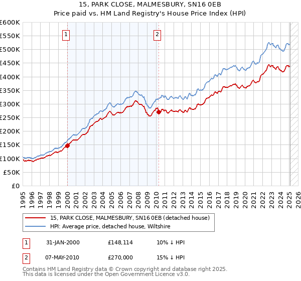 15, PARK CLOSE, MALMESBURY, SN16 0EB: Price paid vs HM Land Registry's House Price Index