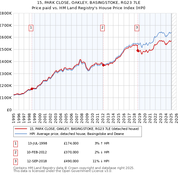 15, PARK CLOSE, OAKLEY, BASINGSTOKE, RG23 7LE: Price paid vs HM Land Registry's House Price Index